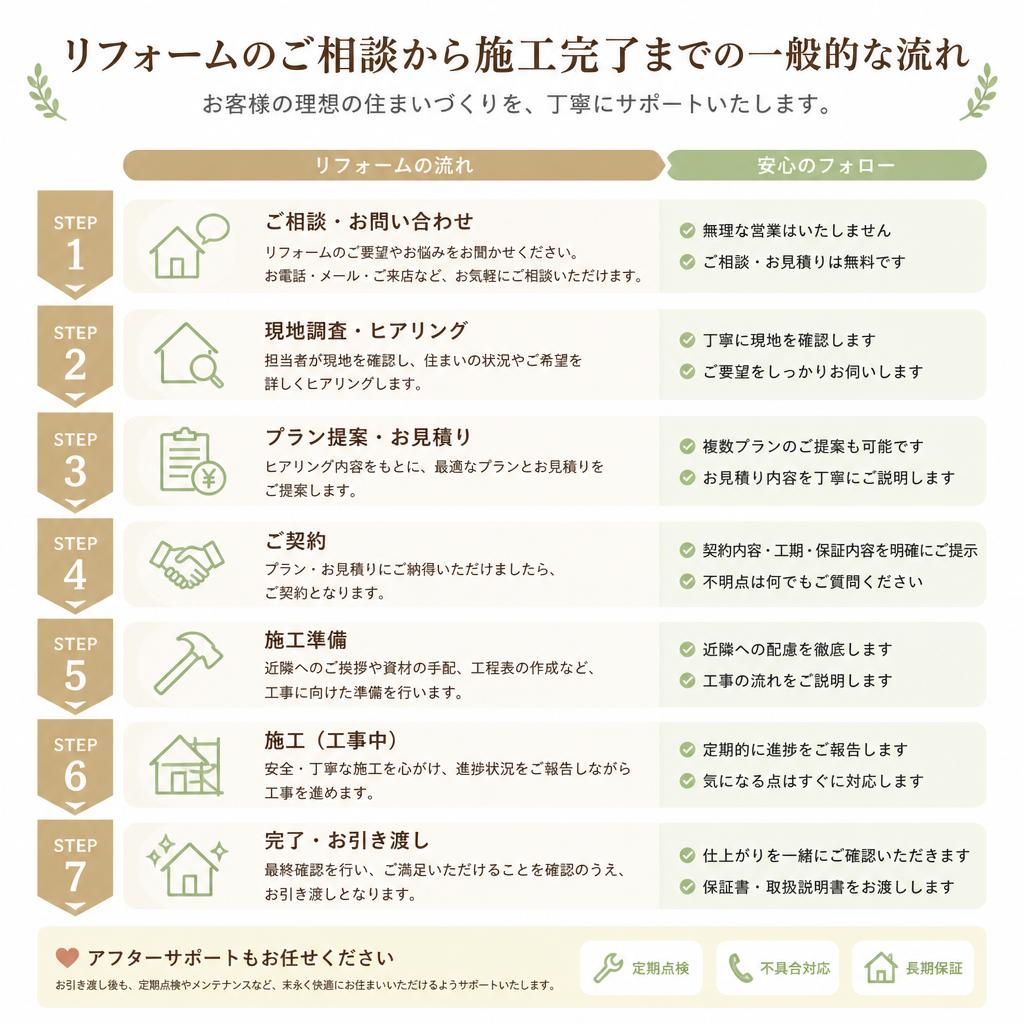 施工までの流れ