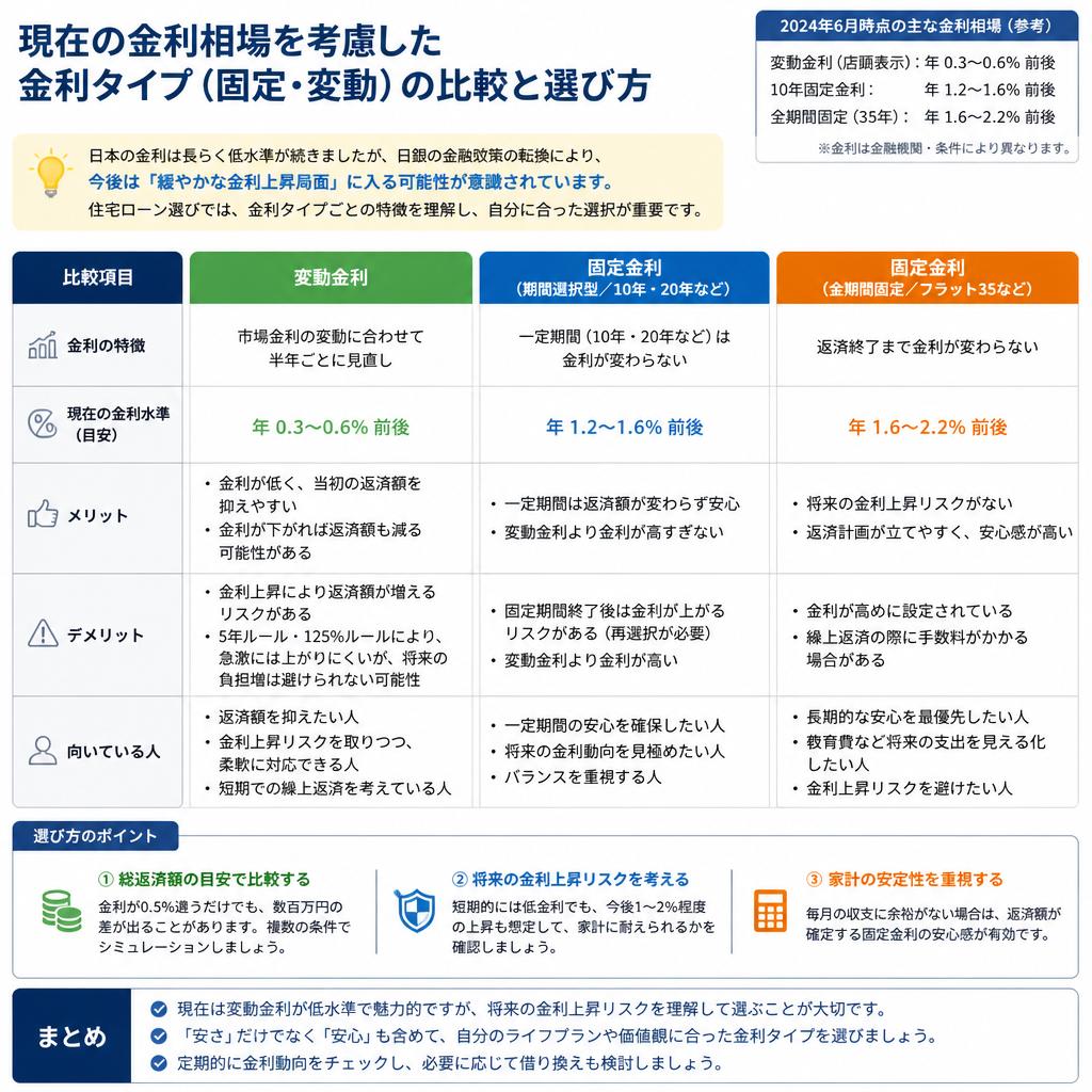 金利相場の変動と選び方