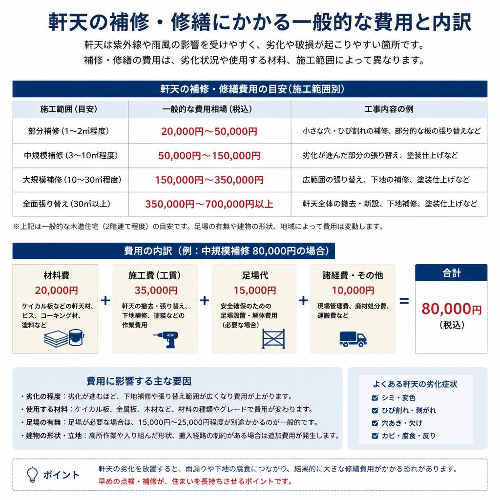 補修にかかる費用の目安