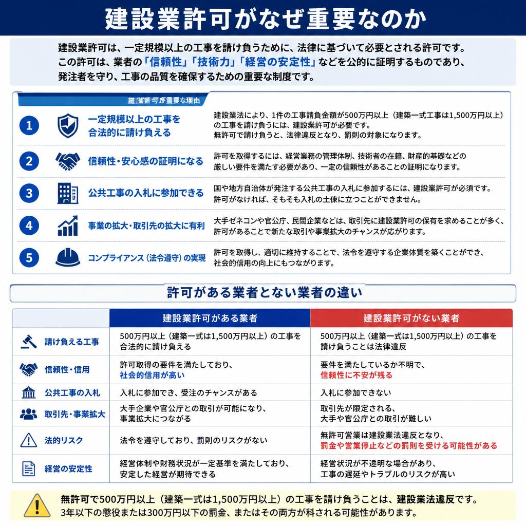 4. 建設業許可の重要性