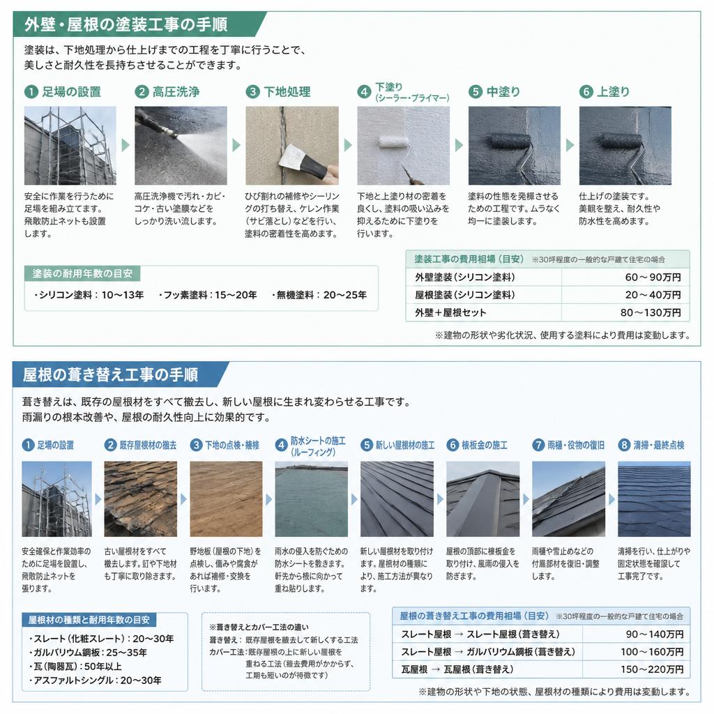 施工手順とおおよその費用