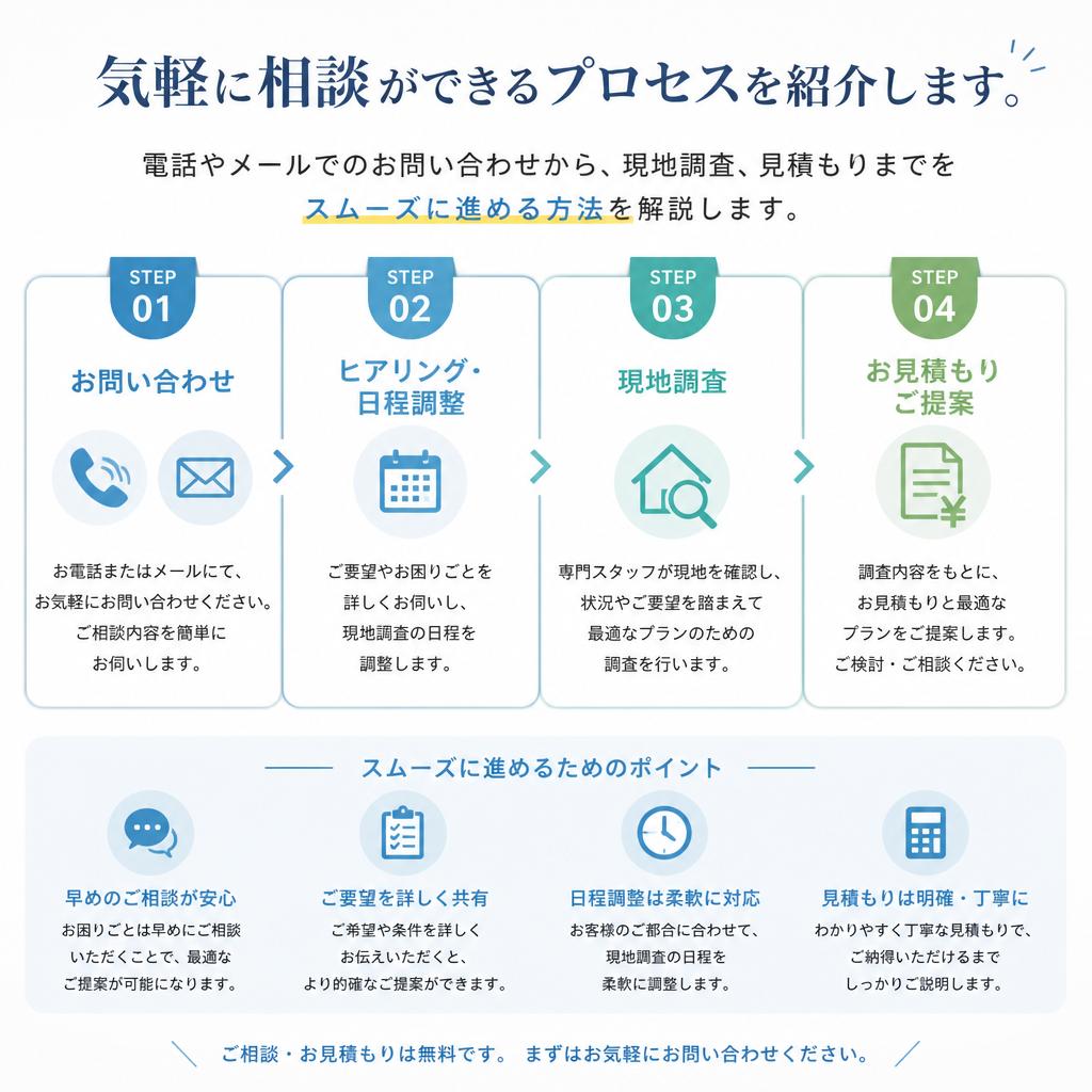 2. 相談の流れーあっという間に解決！